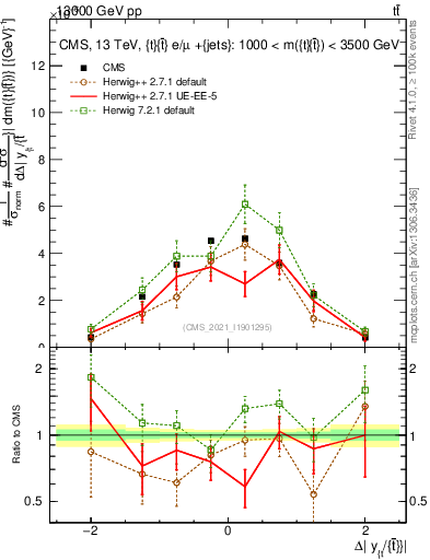 Plot of ttbar.dy in 13000 GeV pp collisions