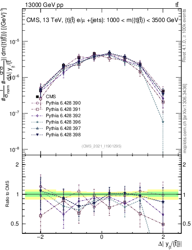 Plot of ttbar.dy in 13000 GeV pp collisions