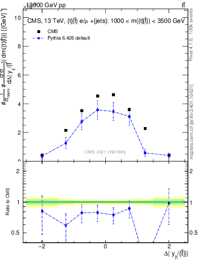 Plot of ttbar.dy in 13000 GeV pp collisions