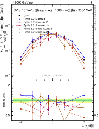 Plot of ttbar.dy in 13000 GeV pp collisions