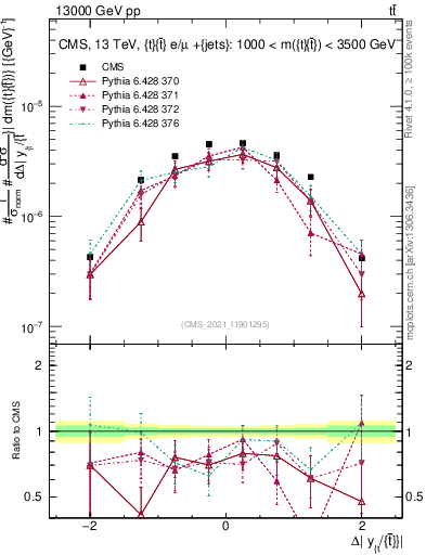 Plot of ttbar.dy in 13000 GeV pp collisions