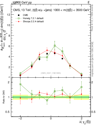Plot of ttbar.dy in 13000 GeV pp collisions