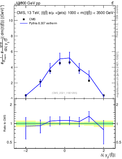 Plot of ttbar.dy in 13000 GeV pp collisions