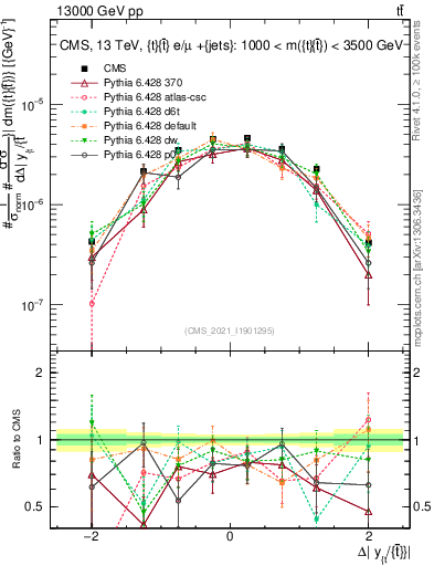Plot of ttbar.dy in 13000 GeV pp collisions