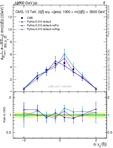 Plot of ttbar.dy in 13000 GeV pp collisions
