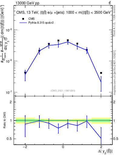 Plot of ttbar.dy in 13000 GeV pp collisions