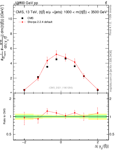 Plot of ttbar.dy in 13000 GeV pp collisions