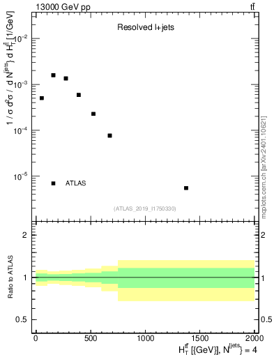 Plot of ttbar.ht in 13000 GeV pp collisions