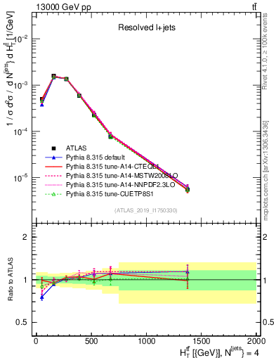 Plot of ttbar.ht in 13000 GeV pp collisions