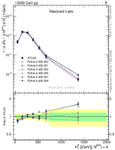 Plot of ttbar.ht in 13000 GeV pp collisions