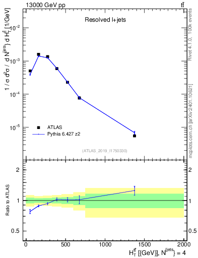 Plot of ttbar.ht in 13000 GeV pp collisions