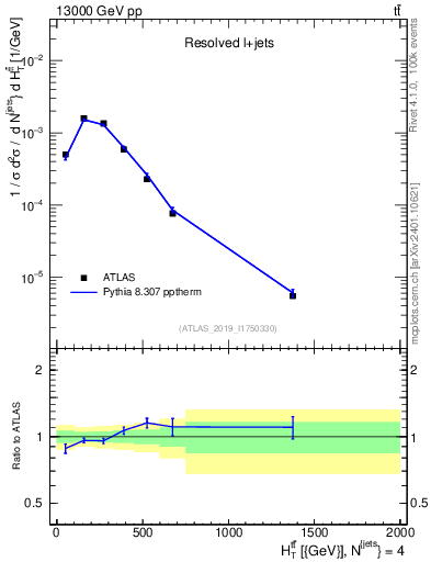 Plot of ttbar.ht in 13000 GeV pp collisions
