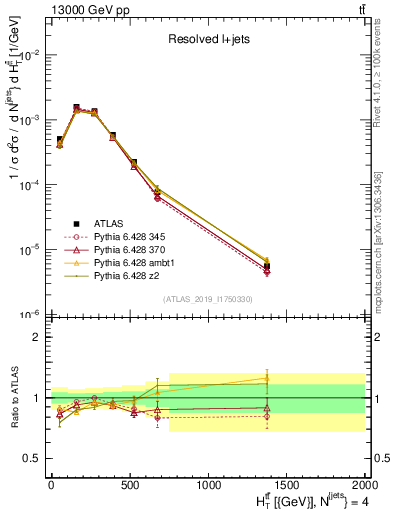 Plot of ttbar.ht in 13000 GeV pp collisions