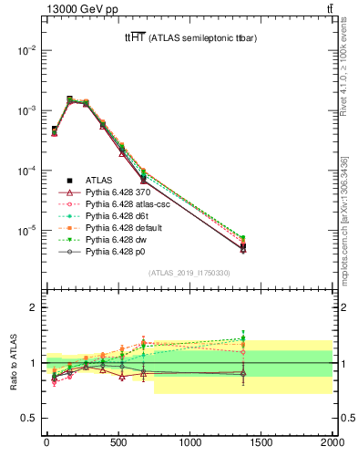 Plot of ttbar.ht in 13000 GeV pp collisions