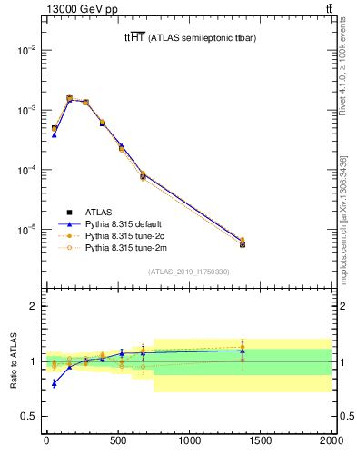 Plot of ttbar.ht in 13000 GeV pp collisions