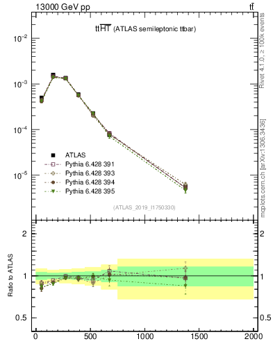 Plot of ttbar.ht in 13000 GeV pp collisions