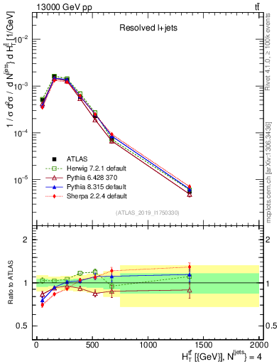 Plot of ttbar.ht in 13000 GeV pp collisions