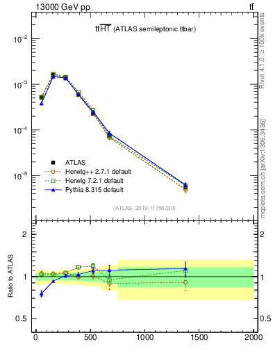 Plot of ttbar.ht in 13000 GeV pp collisions