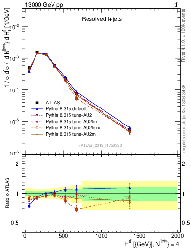 Plot of ttbar.ht in 13000 GeV pp collisions