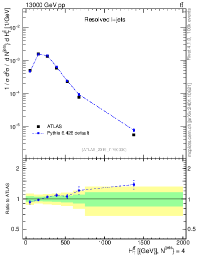 Plot of ttbar.ht in 13000 GeV pp collisions