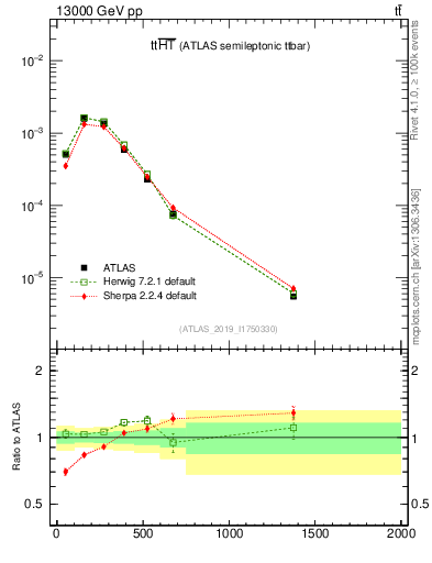 Plot of ttbar.ht in 13000 GeV pp collisions