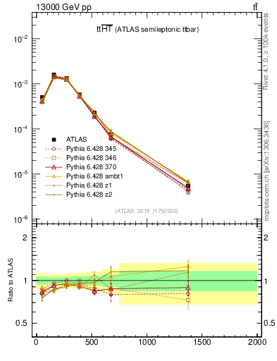 Plot of ttbar.ht in 13000 GeV pp collisions