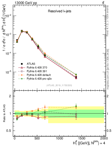 Plot of ttbar.ht in 13000 GeV pp collisions