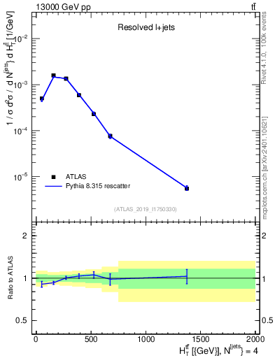 Plot of ttbar.ht in 13000 GeV pp collisions