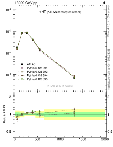Plot of ttbar.ht in 13000 GeV pp collisions