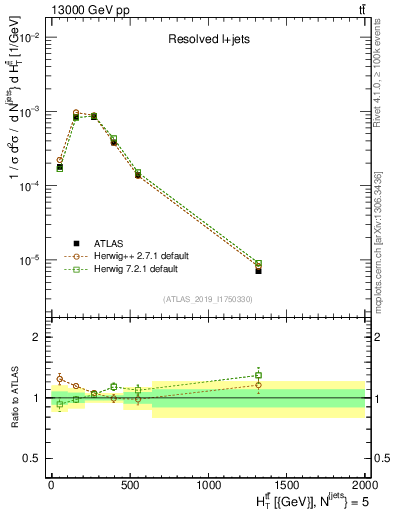 Plot of ttbar.ht in 13000 GeV pp collisions