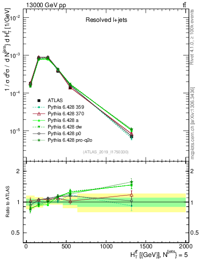 Plot of ttbar.ht in 13000 GeV pp collisions