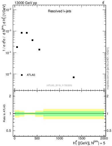 Plot of ttbar.ht in 13000 GeV pp collisions