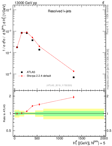 Plot of ttbar.ht in 13000 GeV pp collisions