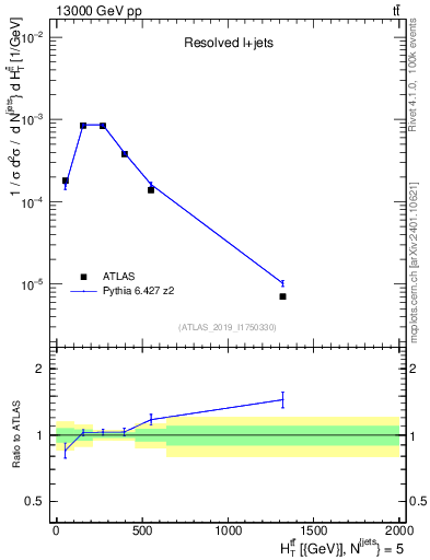 Plot of ttbar.ht in 13000 GeV pp collisions