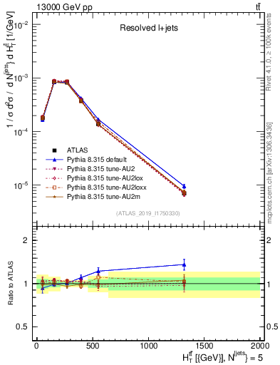Plot of ttbar.ht in 13000 GeV pp collisions