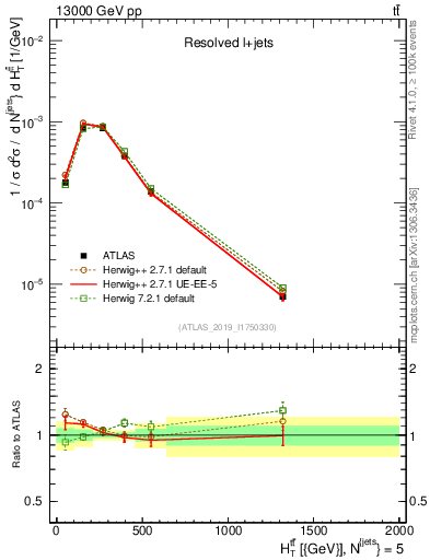 Plot of ttbar.ht in 13000 GeV pp collisions