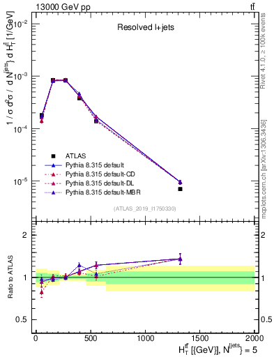 Plot of ttbar.ht in 13000 GeV pp collisions