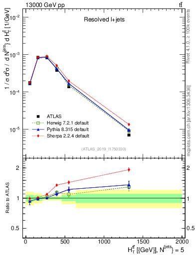 Plot of ttbar.ht in 13000 GeV pp collisions