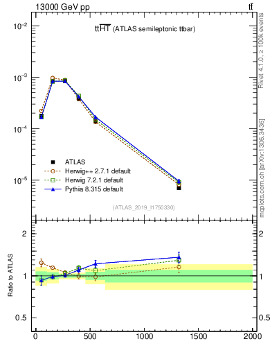 Plot of ttbar.ht in 13000 GeV pp collisions