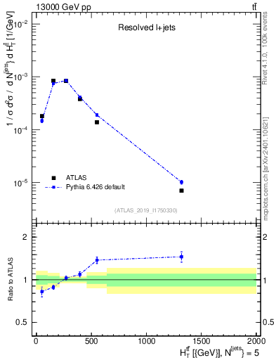 Plot of ttbar.ht in 13000 GeV pp collisions