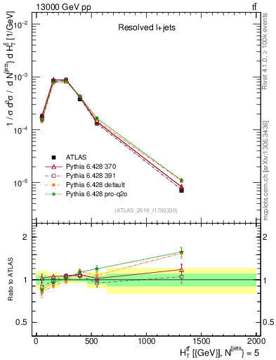 Plot of ttbar.ht in 13000 GeV pp collisions