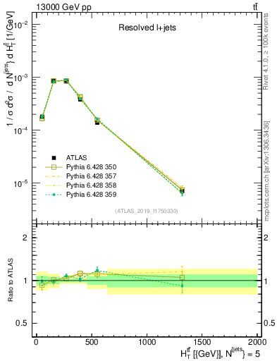 Plot of ttbar.ht in 13000 GeV pp collisions