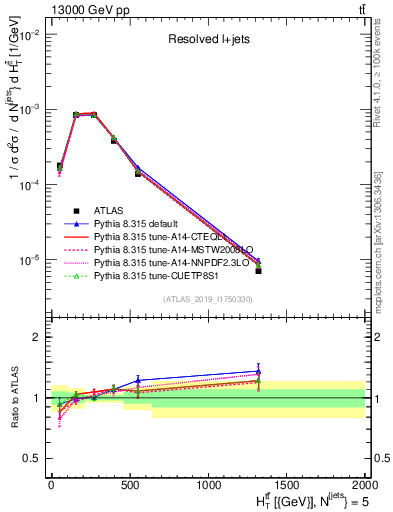 Plot of ttbar.ht in 13000 GeV pp collisions