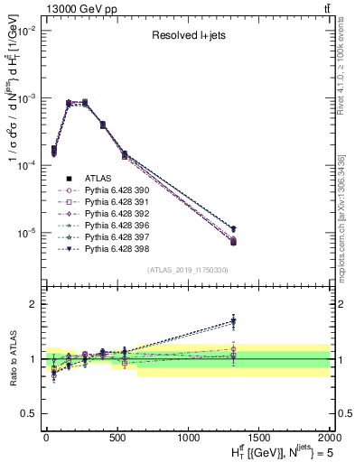 Plot of ttbar.ht in 13000 GeV pp collisions