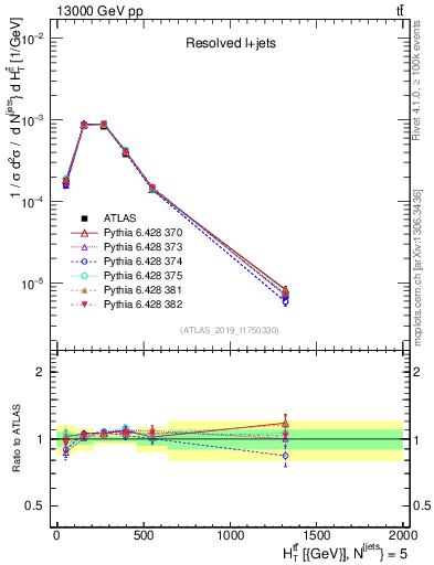 Plot of ttbar.ht in 13000 GeV pp collisions