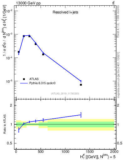 Plot of ttbar.ht in 13000 GeV pp collisions