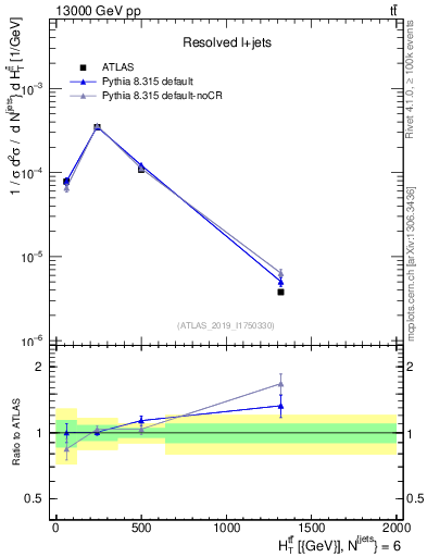 Plot of ttbar.ht in 13000 GeV pp collisions