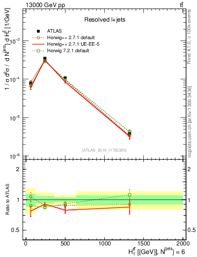 Plot of ttbar.ht in 13000 GeV pp collisions