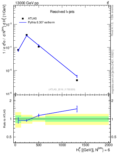 Plot of ttbar.ht in 13000 GeV pp collisions