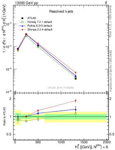 Plot of ttbar.ht in 13000 GeV pp collisions